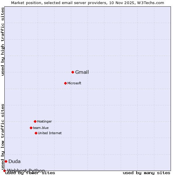 Market position of Gmail vs. Duda vs. Webhost Python