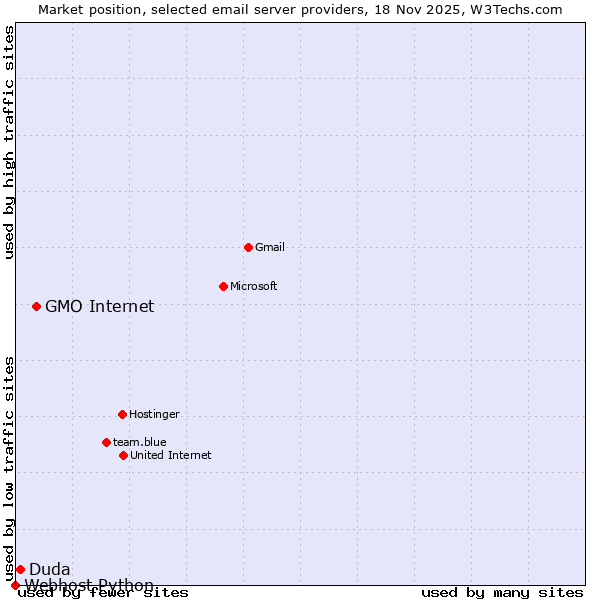 Market position of GMO Internet vs. Duda vs. Webhost Python