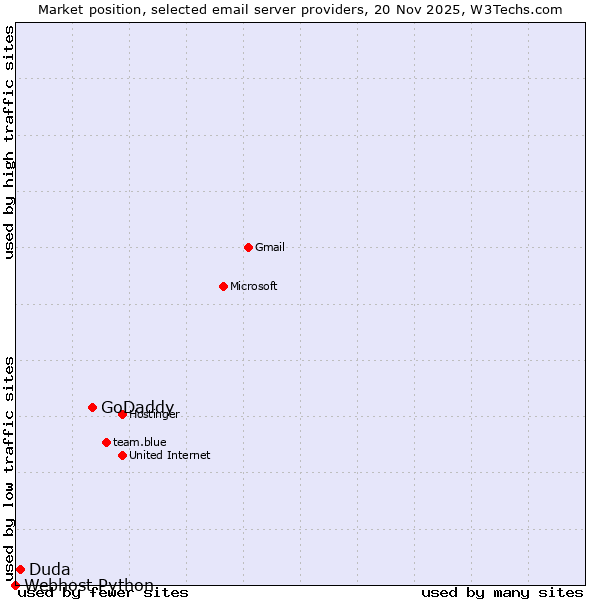 Market position of GoDaddy vs. Duda vs. Webhost Python