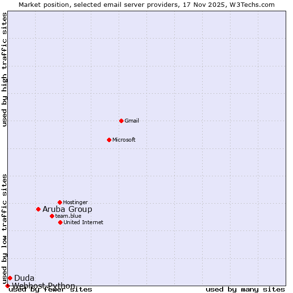 Market position of Aruba Group vs. Duda vs. Webhost Python