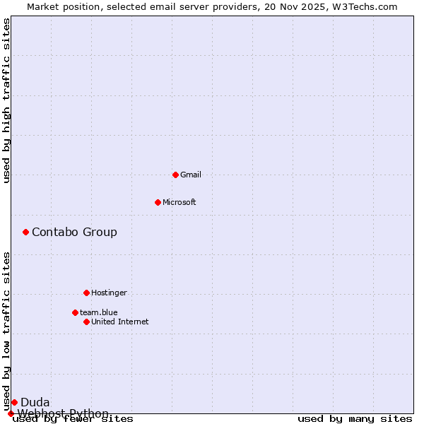 Market position of Contabo Group vs. Duda vs. Webhost Python