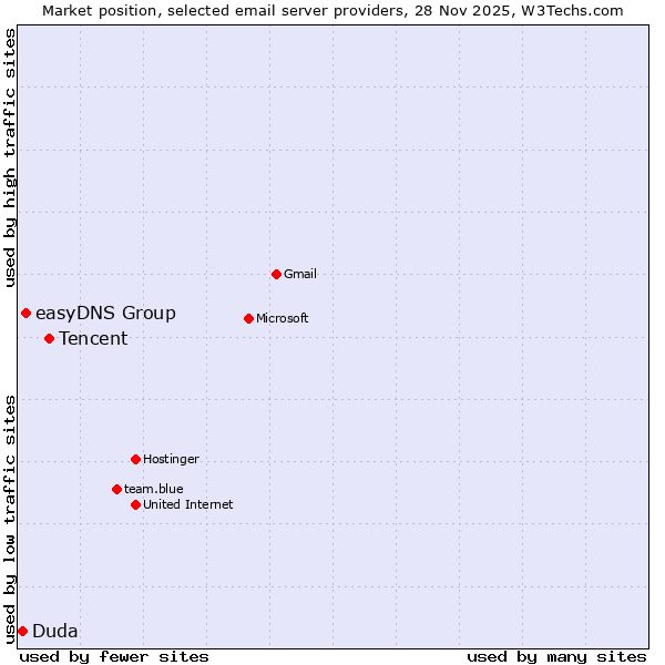 Market position of Tencent vs. easyDNS Group vs. Duda