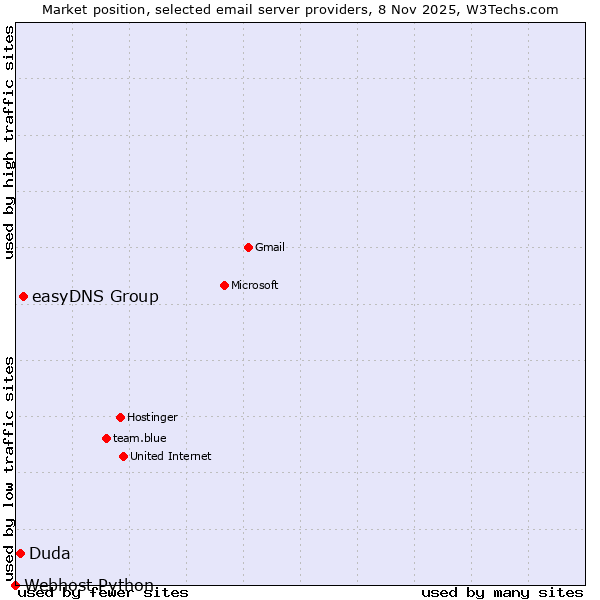 Market position of easyDNS Group vs. Duda vs. Webhost Python
