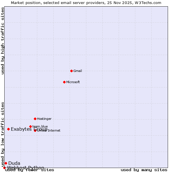 Market position of Exabytes Group vs. Duda vs. Webhost Python