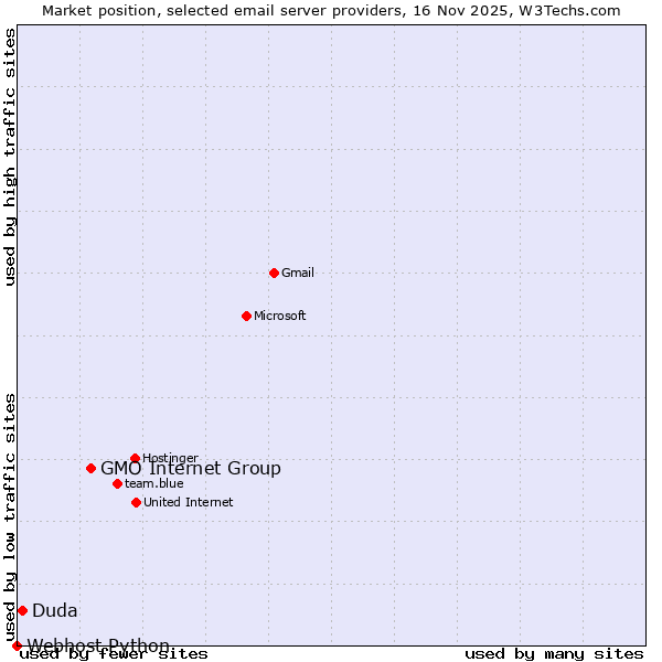 Market position of GMO Internet Group vs. Duda vs. Webhost Python