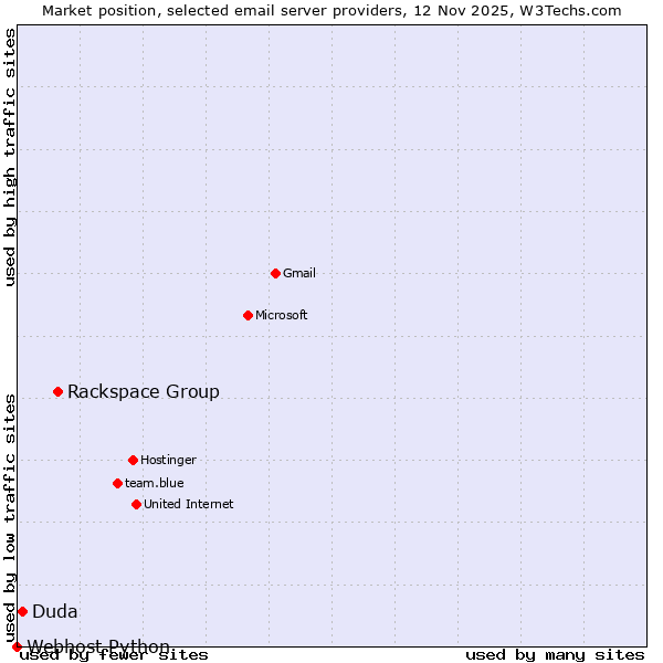 Market position of Rackspace Group vs. Duda vs. Webhost Python