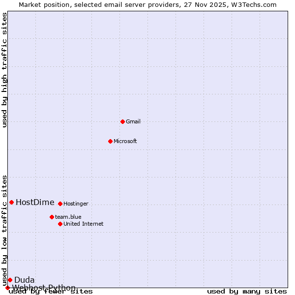 Market position of HostDime vs. Duda vs. Webhost Python