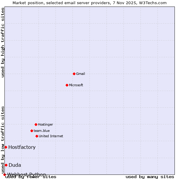 Market position of Duda vs. Hostfactory vs. Webhost Python