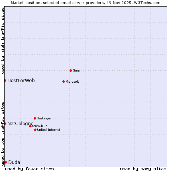 Market position of Duda vs. NetCologne vs. HostForWeb
