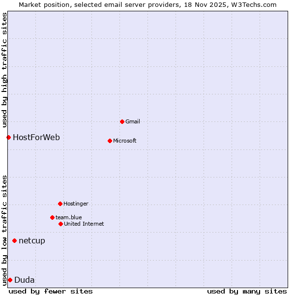 Market position of netcup vs. Duda vs. HostForWeb