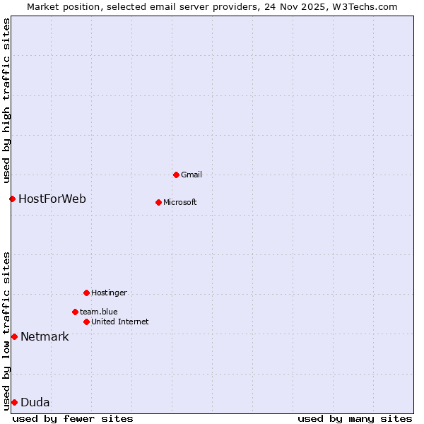 Market position of Netmark vs. Duda vs. HostForWeb
