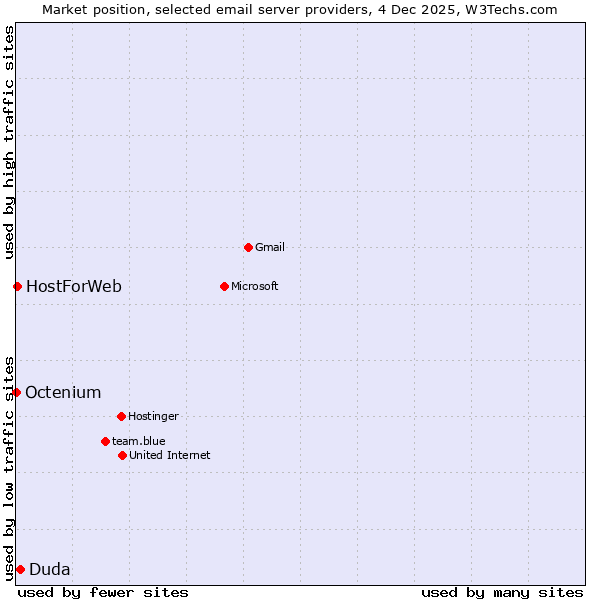 Market position of Duda vs. HostForWeb vs. Octenium