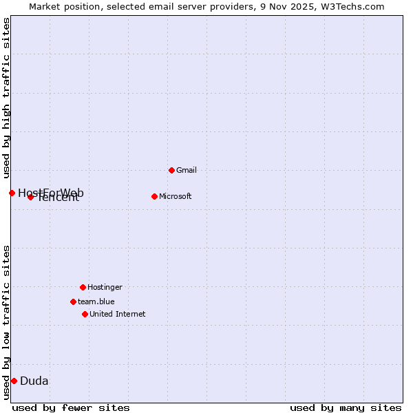 Market position of Tencent vs. Duda vs. HostForWeb