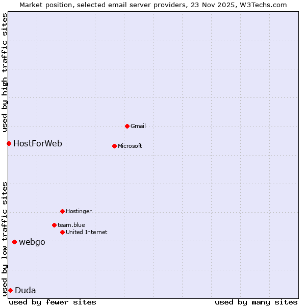 Market position of webgo vs. Duda vs. HostForWeb