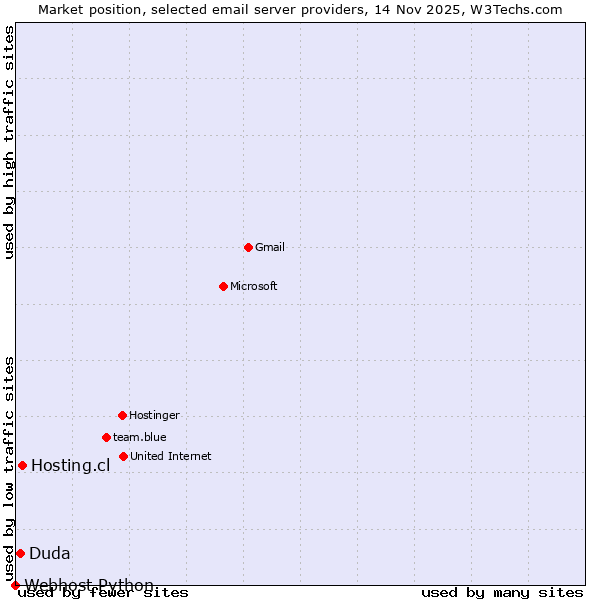 Market position of Hosting.cl vs. Duda vs. Webhost Python