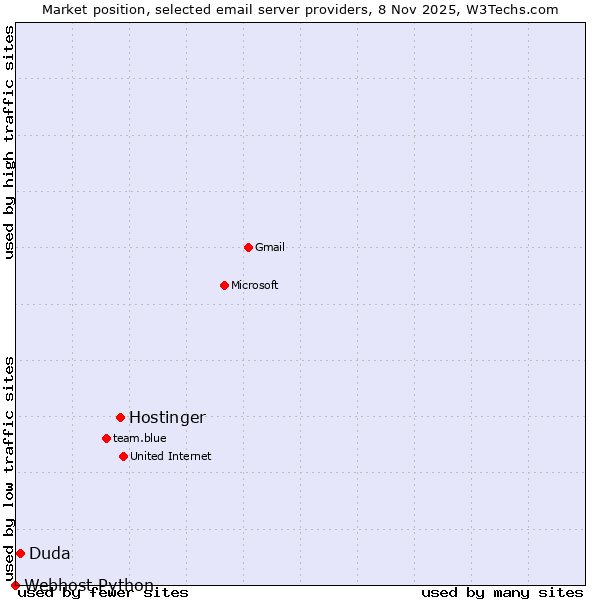 Market position of Hostinger vs. Duda vs. Webhost Python