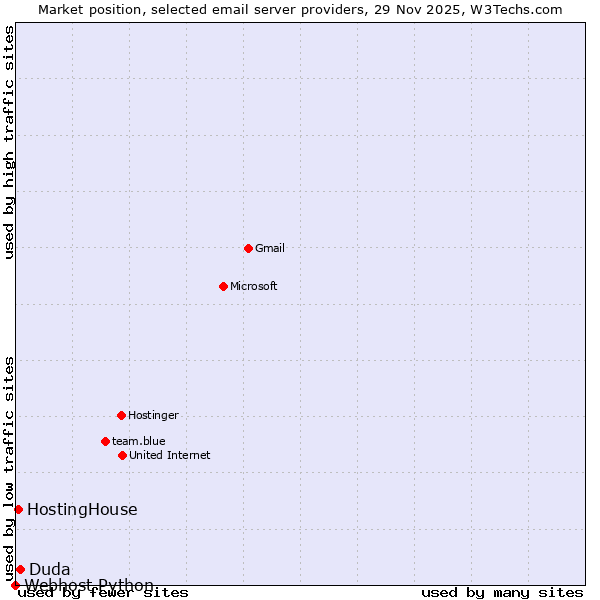 Market position of Duda vs. HostingHouse vs. Webhost Python