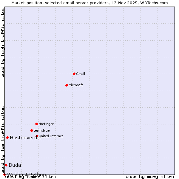 Market position of Hostneverdie vs. Duda vs. Webhost Python