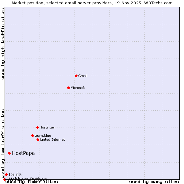 Market position of HostPapa vs. Duda vs. Webhost Python