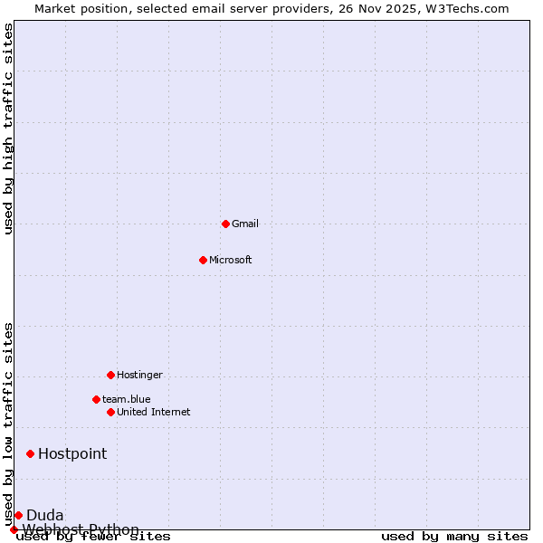Market position of Hostpoint vs. Duda vs. Webhost Python