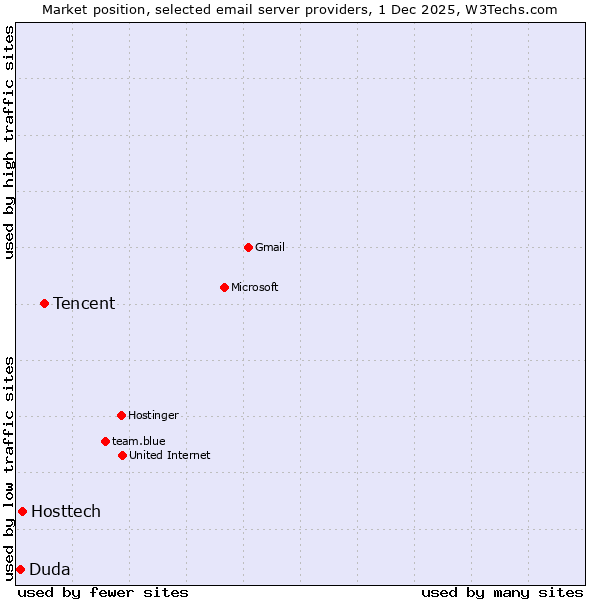 Market position of Tencent vs. Hosttech vs. Duda