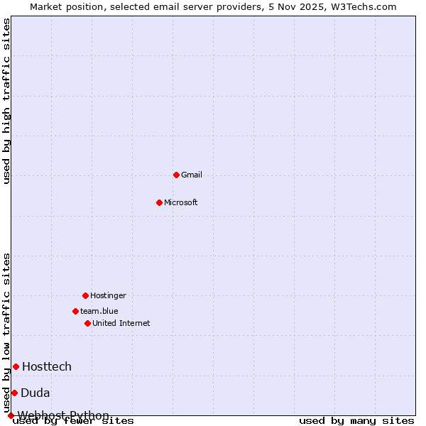 Market position of Hosttech vs. Duda vs. Webhost Python
