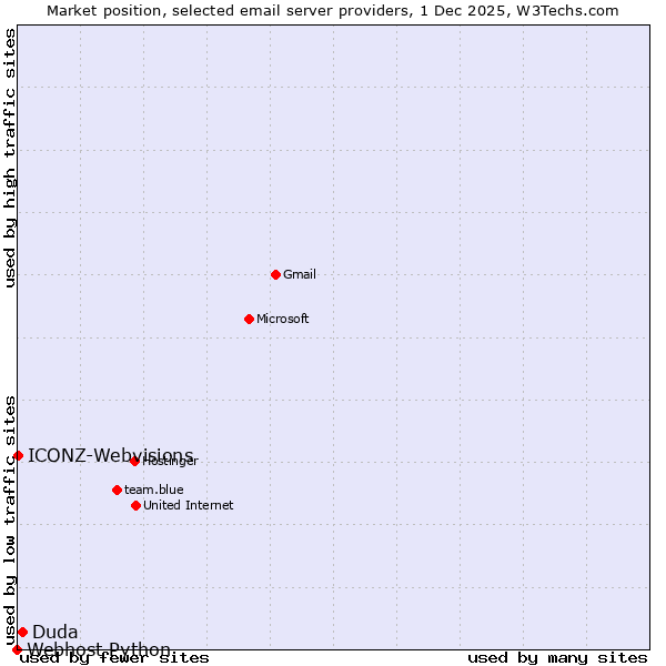 Market position of Duda vs. ICONZ-Webvisions vs. Webhost Python