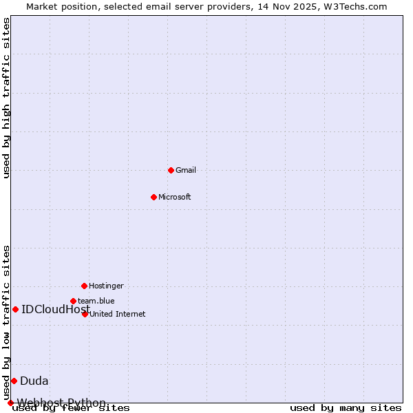 Market position of IDCloudHost vs. Duda vs. Webhost Python