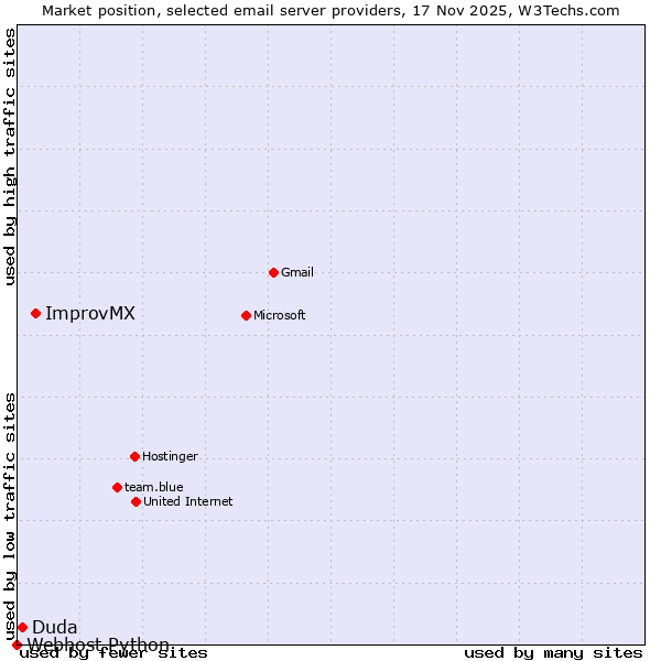 Market position of ImprovMX vs. Duda vs. Webhost Python