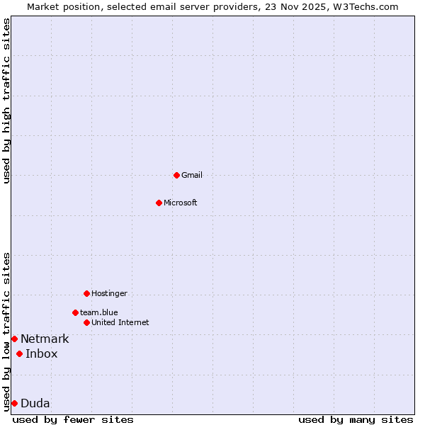 Market position of Inbox vs. Netmark vs. Duda