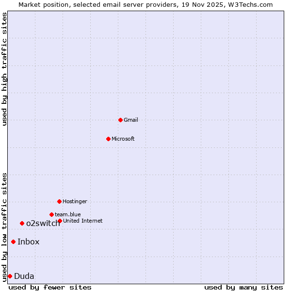 Market position of o2switch vs. Inbox vs. Duda
