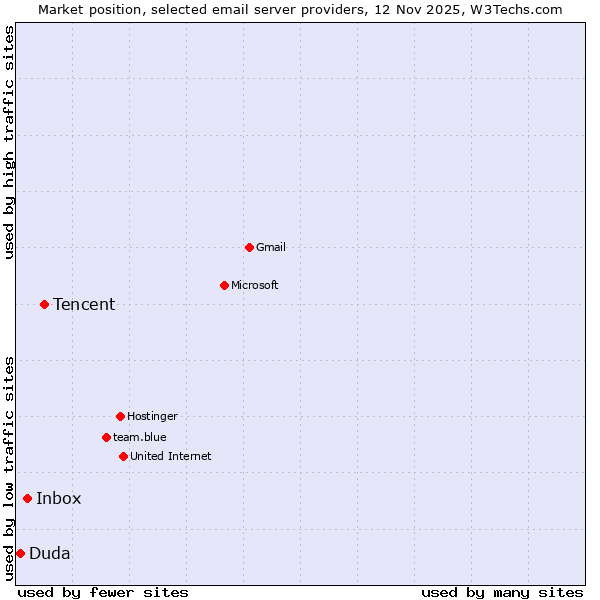 Market position of Tencent vs. Inbox vs. Duda