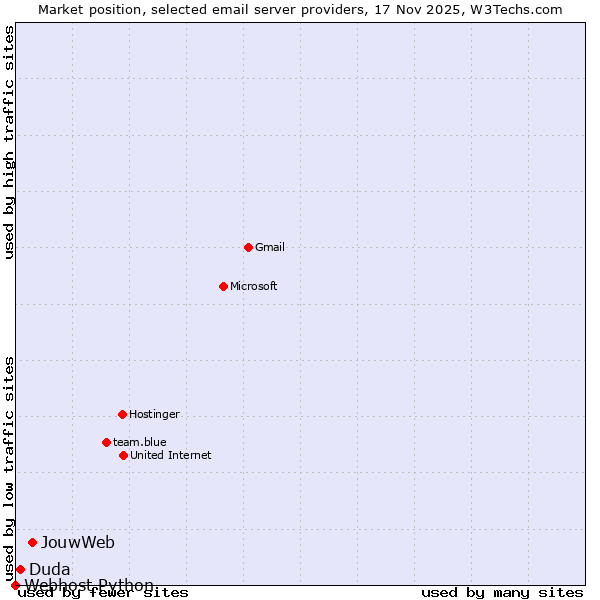 Market position of JouwWeb vs. Duda vs. Webhost Python