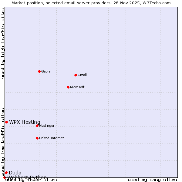 Market position of WPX Hosting vs. Duda vs. Webhost Python