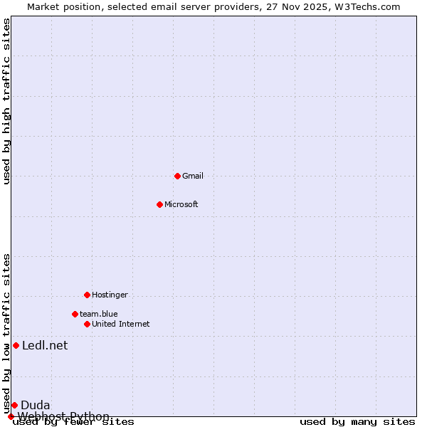 Market position of Ledl.net vs. Duda vs. Webhost Python