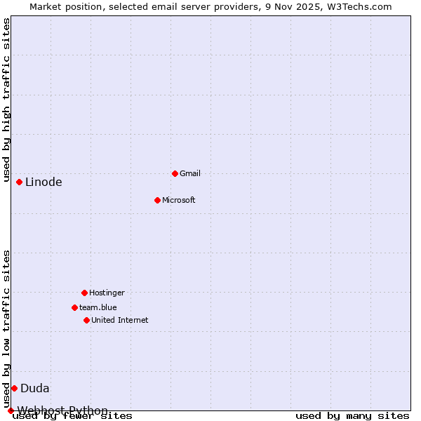 Market position of Linode vs. Duda vs. Webhost Python