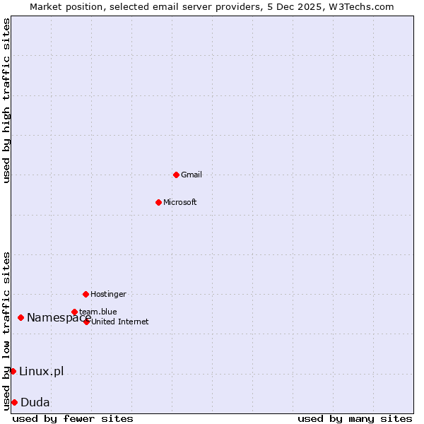 Market position of Namespace vs. Duda vs. Linux.pl