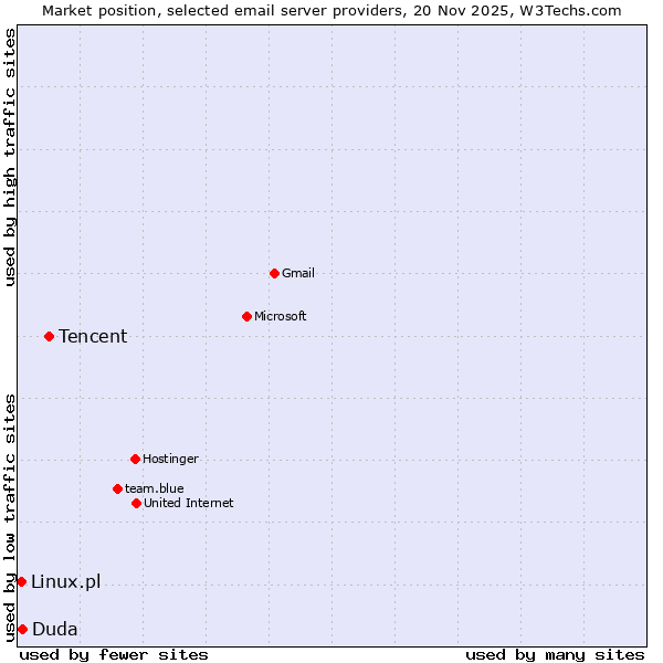 Market position of Tencent vs. Duda vs. Linux.pl