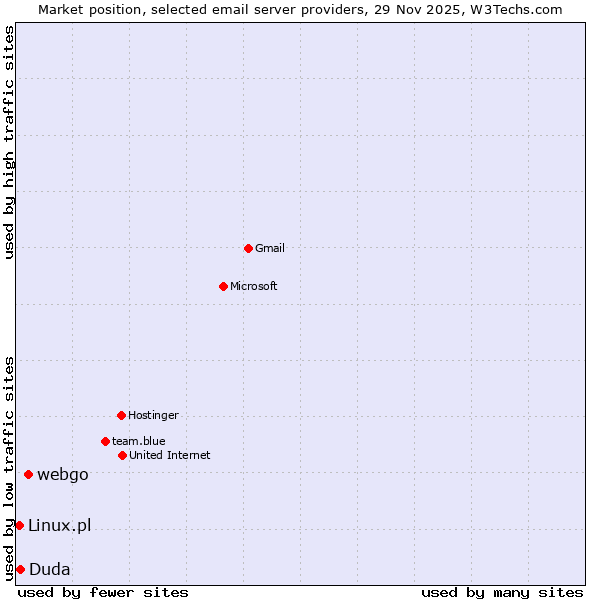 Market position of webgo vs. Duda vs. Linux.pl