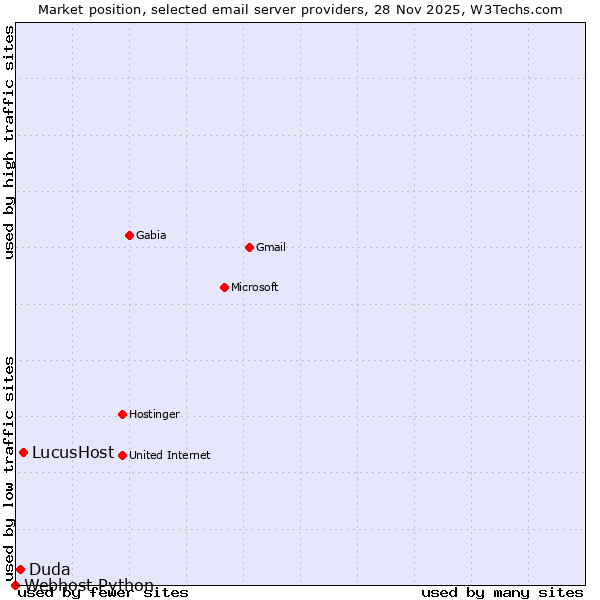 Market position of LucusHost vs. Duda vs. Webhost Python