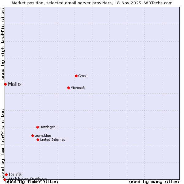 Market position of Duda vs. Mailo vs. Webhost Python