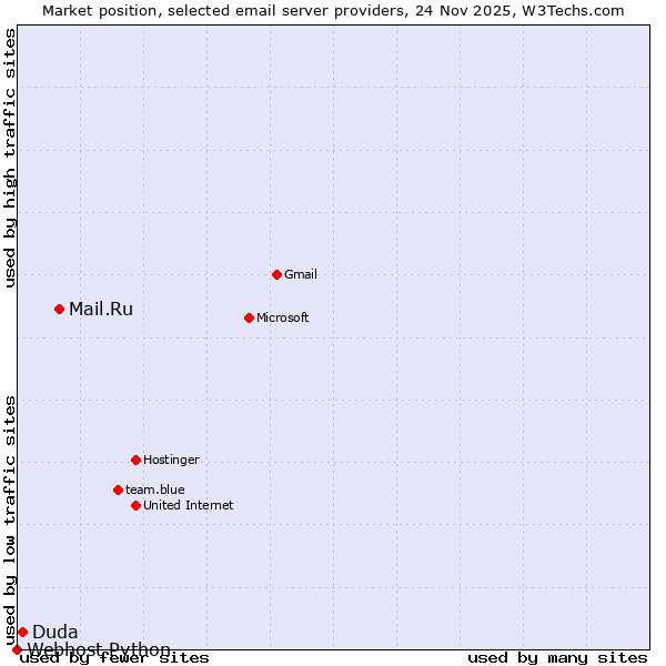 Market position of Mail.Ru vs. Duda vs. Webhost Python