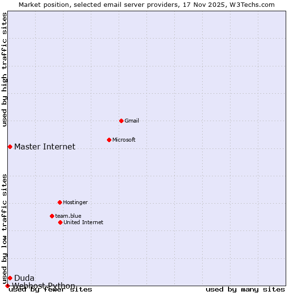 Market position of Master Internet vs. Duda vs. Webhost Python