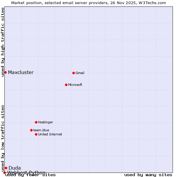 Market position of Duda vs. Maxcluster vs. Webhost Python