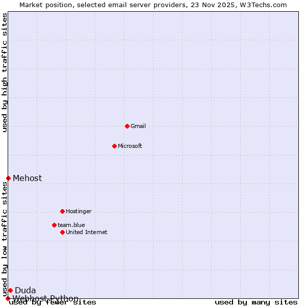 Market position of Duda vs. Mehost vs. Webhost Python