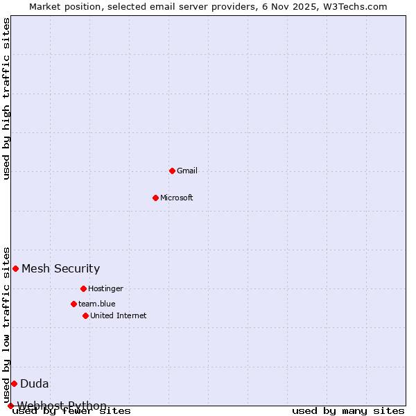 Market position of Mesh Security vs. Duda vs. Webhost Python