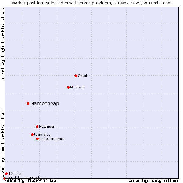 Market position of Namecheap vs. Duda vs. Webhost Python