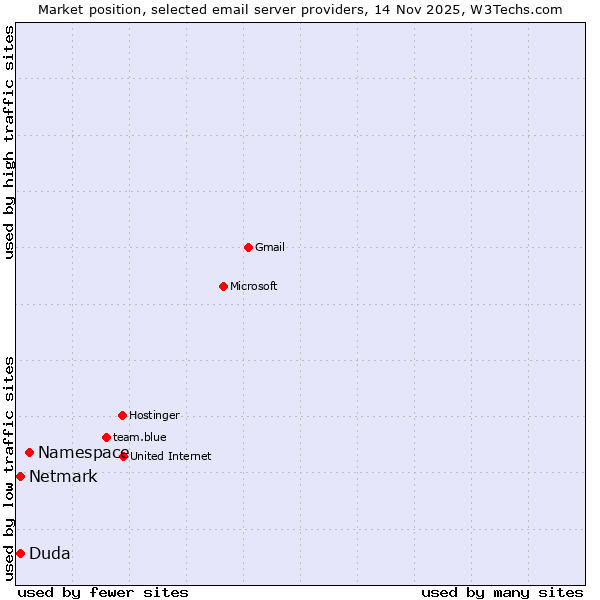 Market position of Namespace vs. Netmark vs. Duda