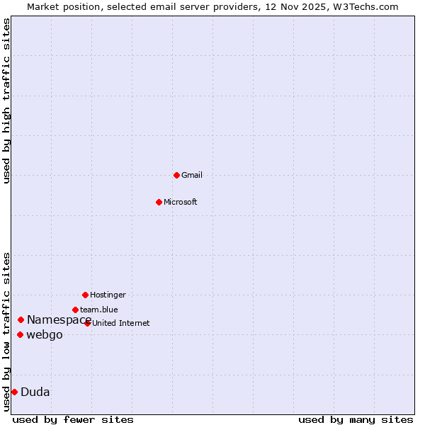 Market position of Namespace vs. webgo vs. Duda