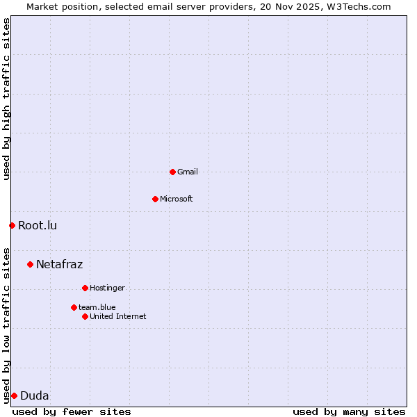 Market position of Netafraz vs. Duda vs. Root.lu